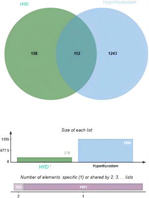 Integrating network pharmacology, molecular docking and non-targeted serum metabolomics to illustrate pharmacodynamic ingredients and pharmacologic mechanism of Haizao Yuhu Decoction in treating hyperthyroidism